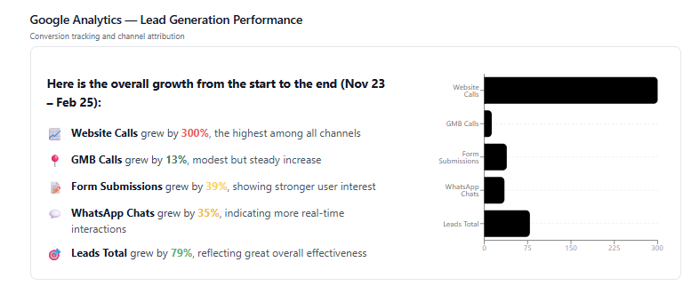 Google Analytics dashboard showing growth in users, sessions and B2B engagement over 14 months